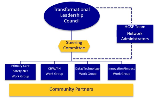 org structure chart